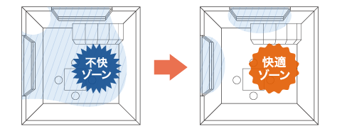 不快ゾーン/快適ゾーン