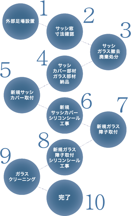 従来品「サッシカバー工法」の施工チャート図