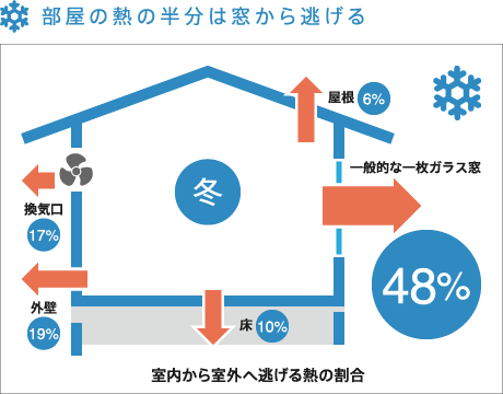 部屋の熱の半分は窓から逃げる