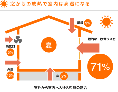 窓からの放熱で室内は高温になる