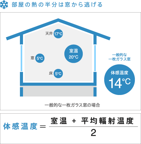 部屋の熱の半分は窓から逃げる