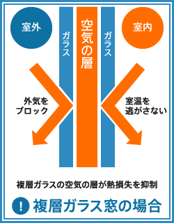 複層ガラス窓の場合