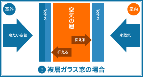 複層ガラス窓の場合