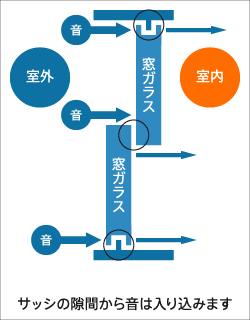 サッシの隙間から音は入り込みます