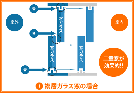 複層ガラス窓の場合