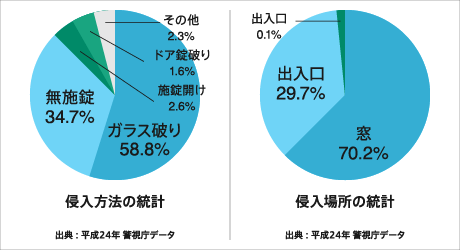 侵入方法/侵入場所の統計