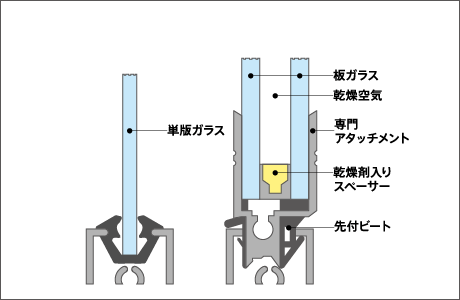 複層ガラスの構造