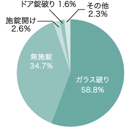 侵入方法の統計