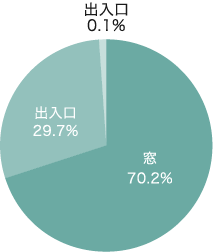 侵入場所の統計