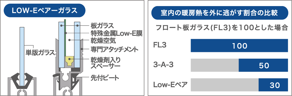 LOW-Eペアーガラス / 室内の暖房熱を外に逃がす割合の比較