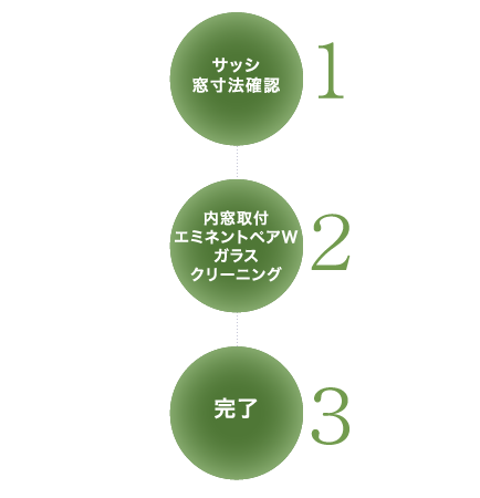 新製品「後付内窓工法」の施工チャート図