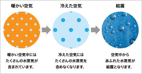 結露のしくみ