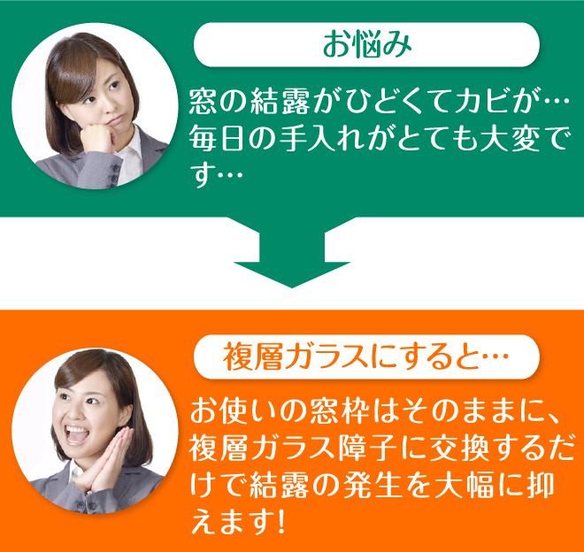 お使いの窓枠はそのままに、複層ガラス障子に交換するだけで結露の発生を大幅に抑えます!