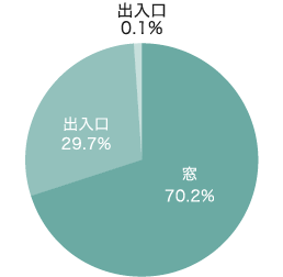 侵入場所の統計